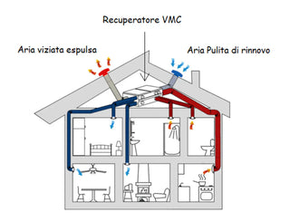 La VMC centralizzata