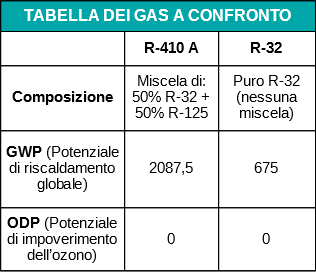 Pourquoi le gaz R32 : Les 5 avantages du gaz frigorifique R32 - MegaLife